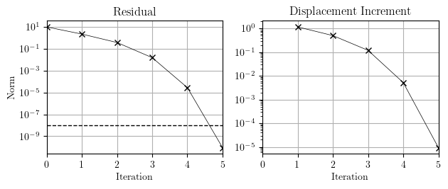 Convergence of Newton-Raphson using consistent tangent