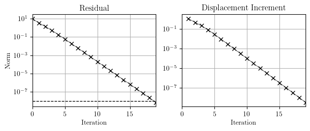 Convergence of Newton-Raphson using inconsistent tangent