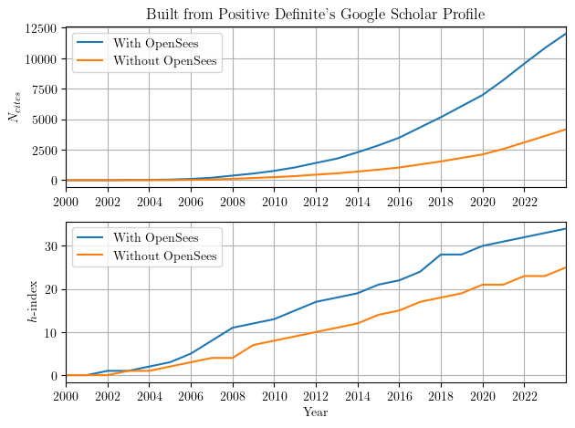 Comparison of Google Scholar profiles