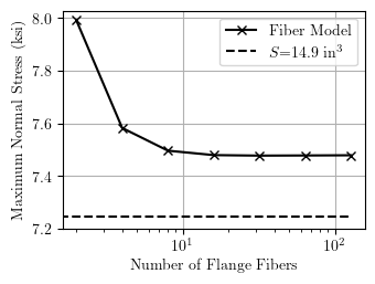 Maximum normal stress computed with increasing number of fibers