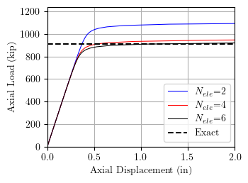 Axial load-displacement response