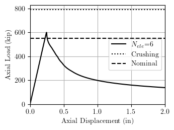 Axial load-displacement response