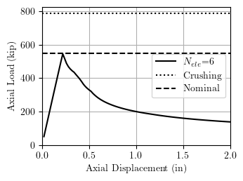 Axial load-displacement response