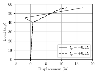 Column load-displacement response