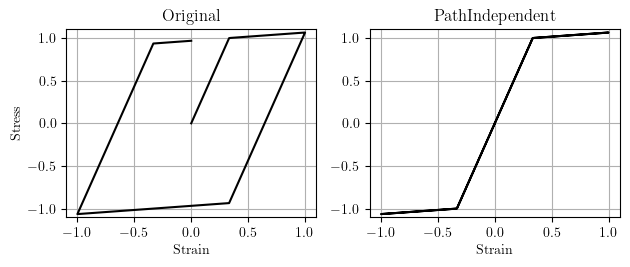 Path-independent material