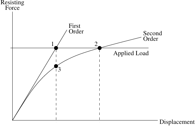 Load-displacement response after one iteration