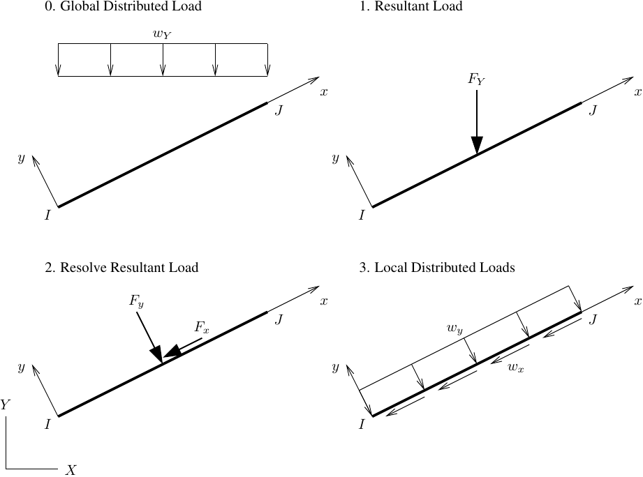 Resolution of global member loads into local member loads