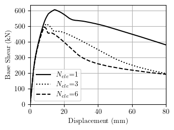 RC bridge pier response with displacement-based elements