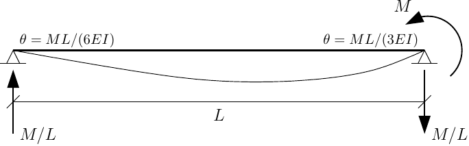 Simple span beam model