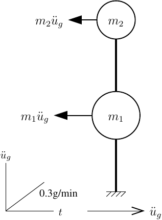 Simple 2DOF model with increasing ground acceleration