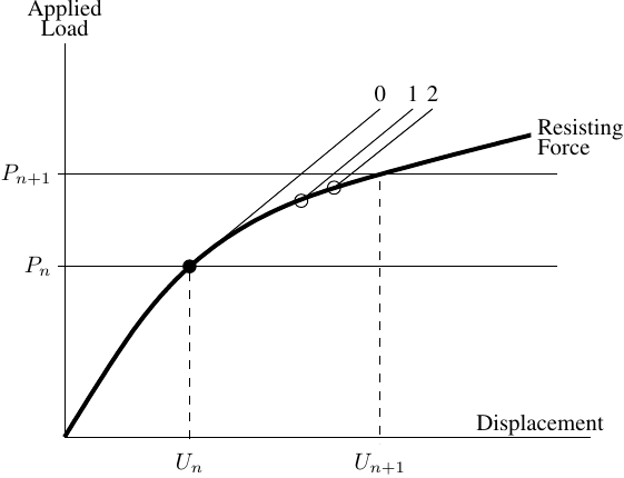 Modified Newton algorithm