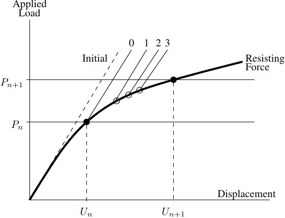 Newton algorithm with the initial stiffness