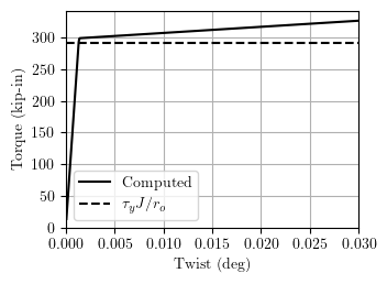 Torque-twist response of tube section