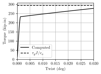 Torque-twist response of tube section with applied bending moment