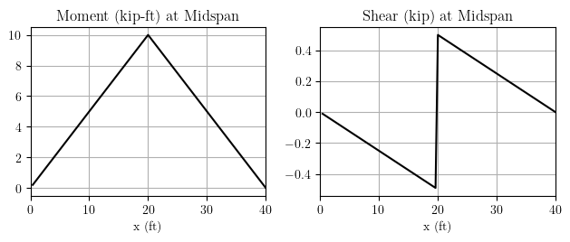 Influence lines for moment and shear on a simple span