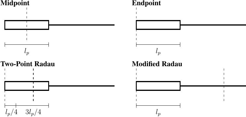 Plastic hinge integration approaches