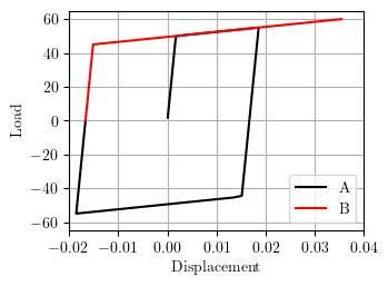 Load-displacement of sequential truss analysis