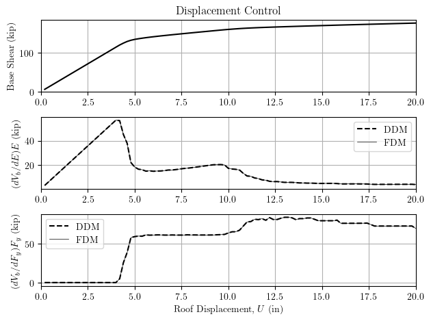 Steel frame sensitivity with load control