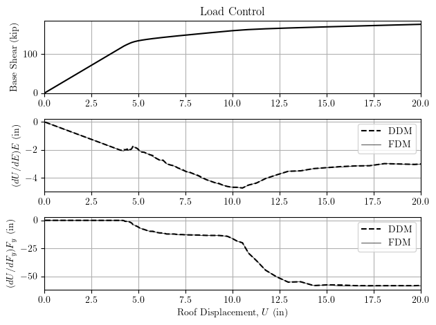 Steel frame sensitivity with load control