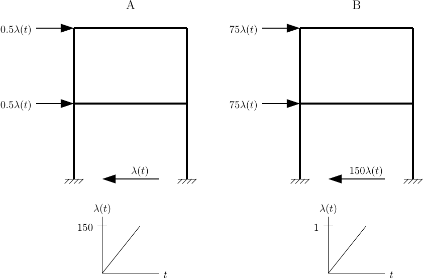 Load Patterns and Time Series | OpenSees Digital