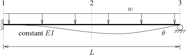 Elastic beam with distributed load