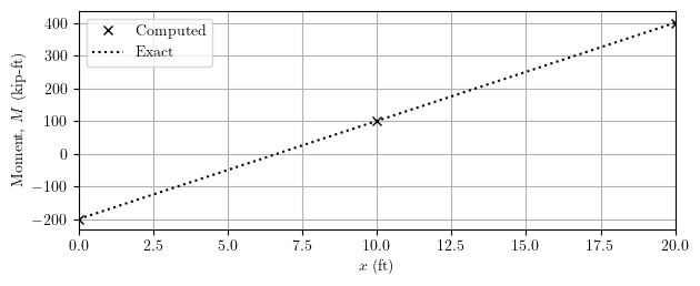 Bending moment diagram