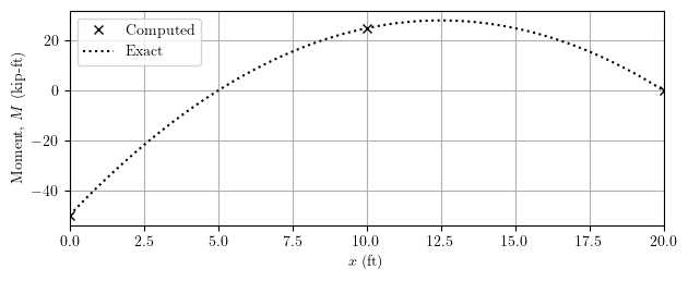 Bending moment diagram