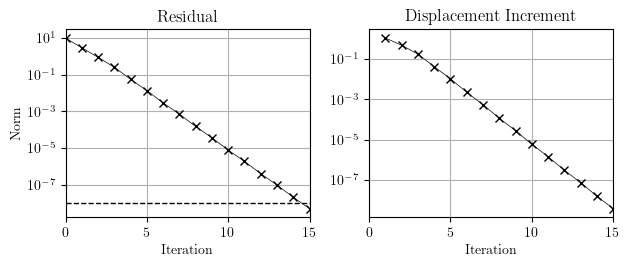 Convergence with diagonal tangent