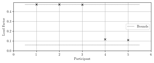 Load factors reported by participants