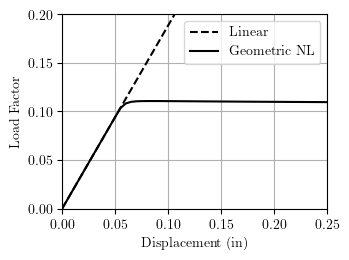 Load-displacement using corotational mesh