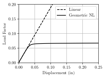 Load-displacement using corotational mesh and moment releases