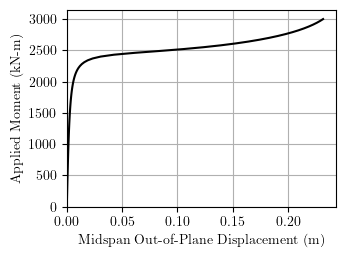 Moment-displacement results