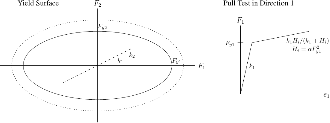 Stress resultant plasticity model