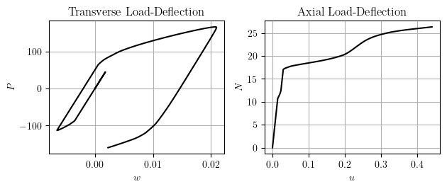 Load-displacement response