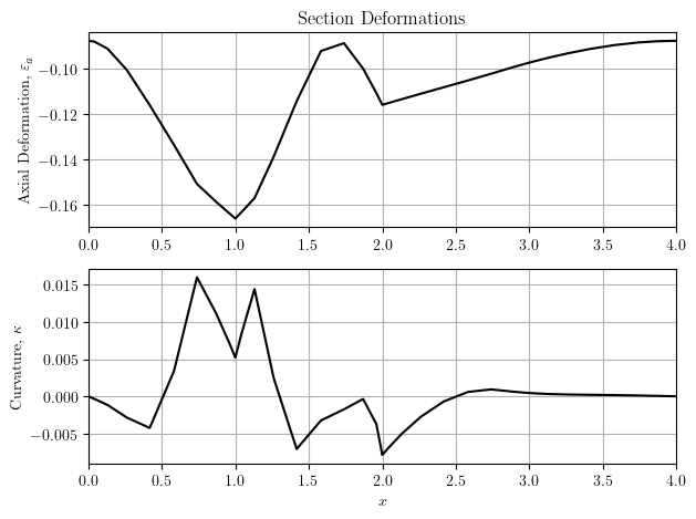 Distribution of deformations