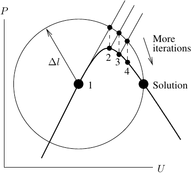 Arc-length with modified Newton