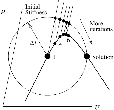 Arc-length with initial Newton