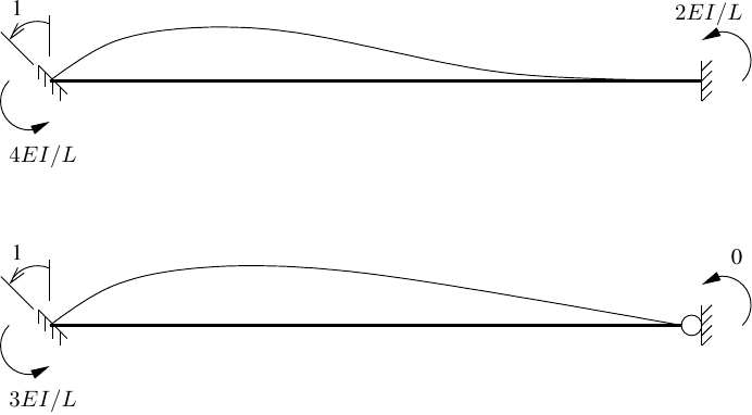 Beam with unit rotation at fixed end