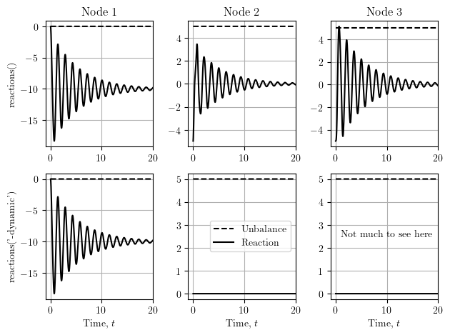 Nodal reactions