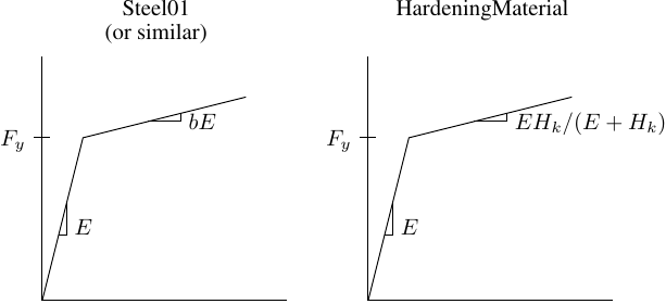 Calibration of Steel01 and Hardening materials