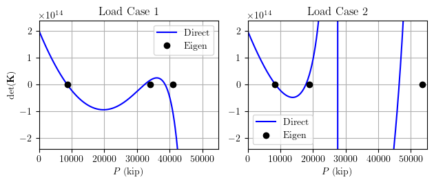 Determinant of stiffness matrix