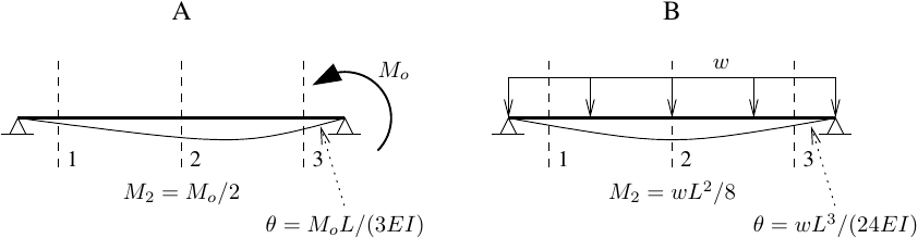 Simple beam loadings