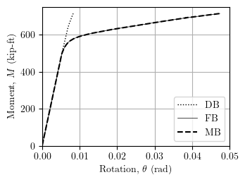 Beam response with geometrically linear elements