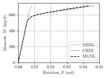 Beam response with geometrically linear elements