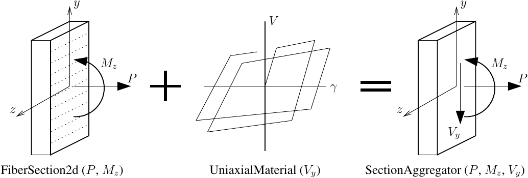 Fiber section plus uniaxial material