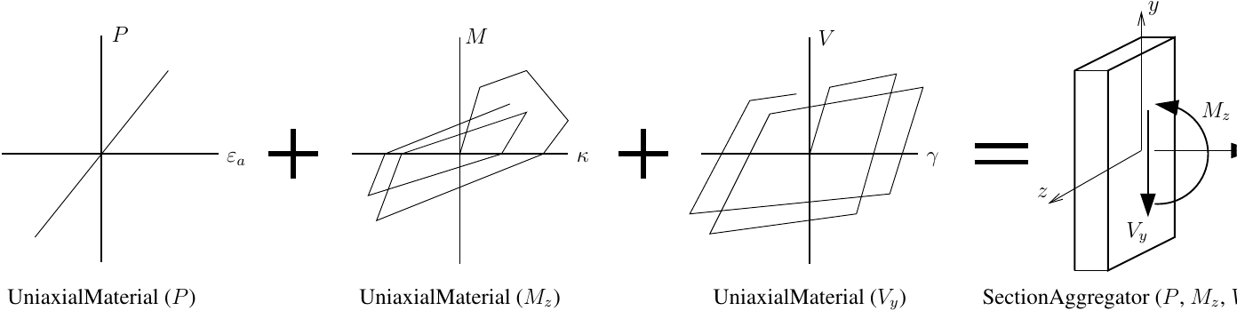 Aggregation of three uniaxial materials