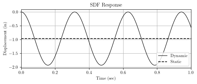 Displacement response of SDF system