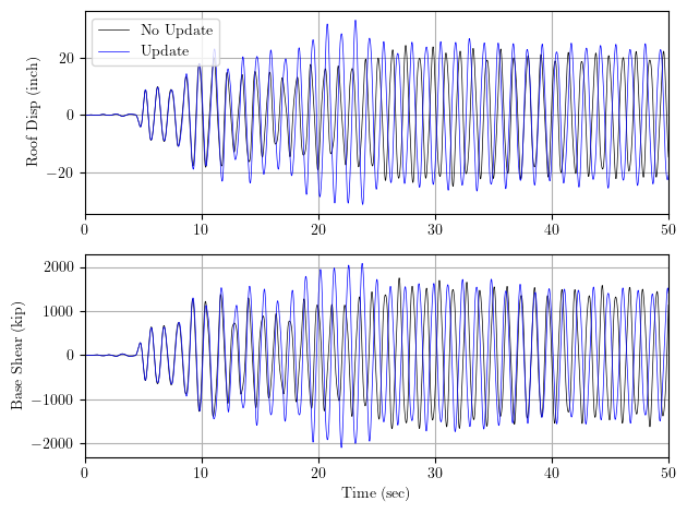 Response history