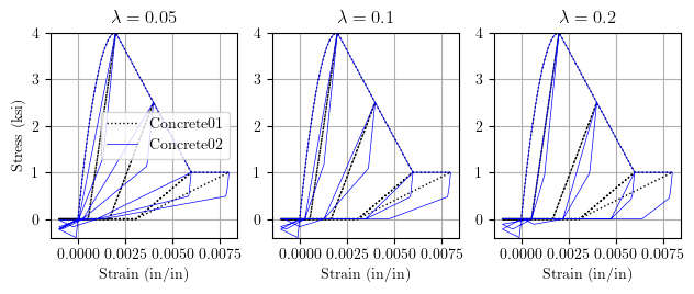 Concrete02 response for range of lambda values