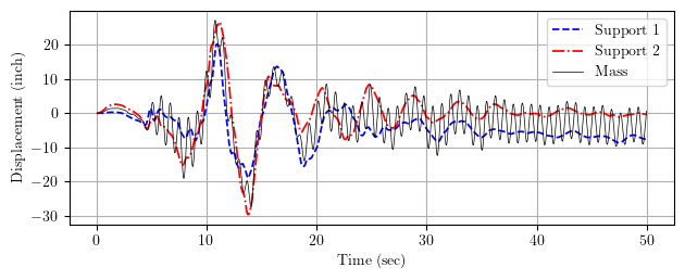 Model response for multiple-support excitation